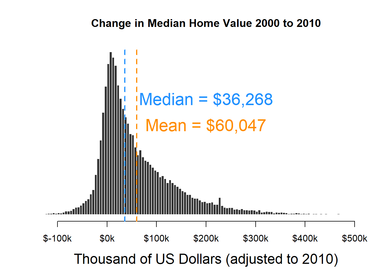 Change in Median Home Val 2000-2010