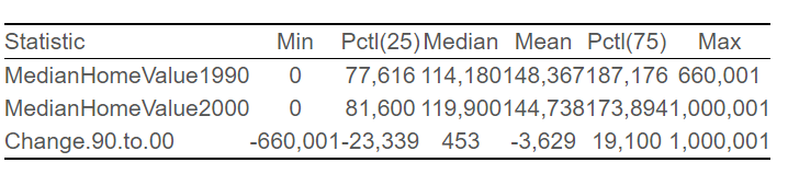 Descriptive Statistics of MVH Change 2000-2010