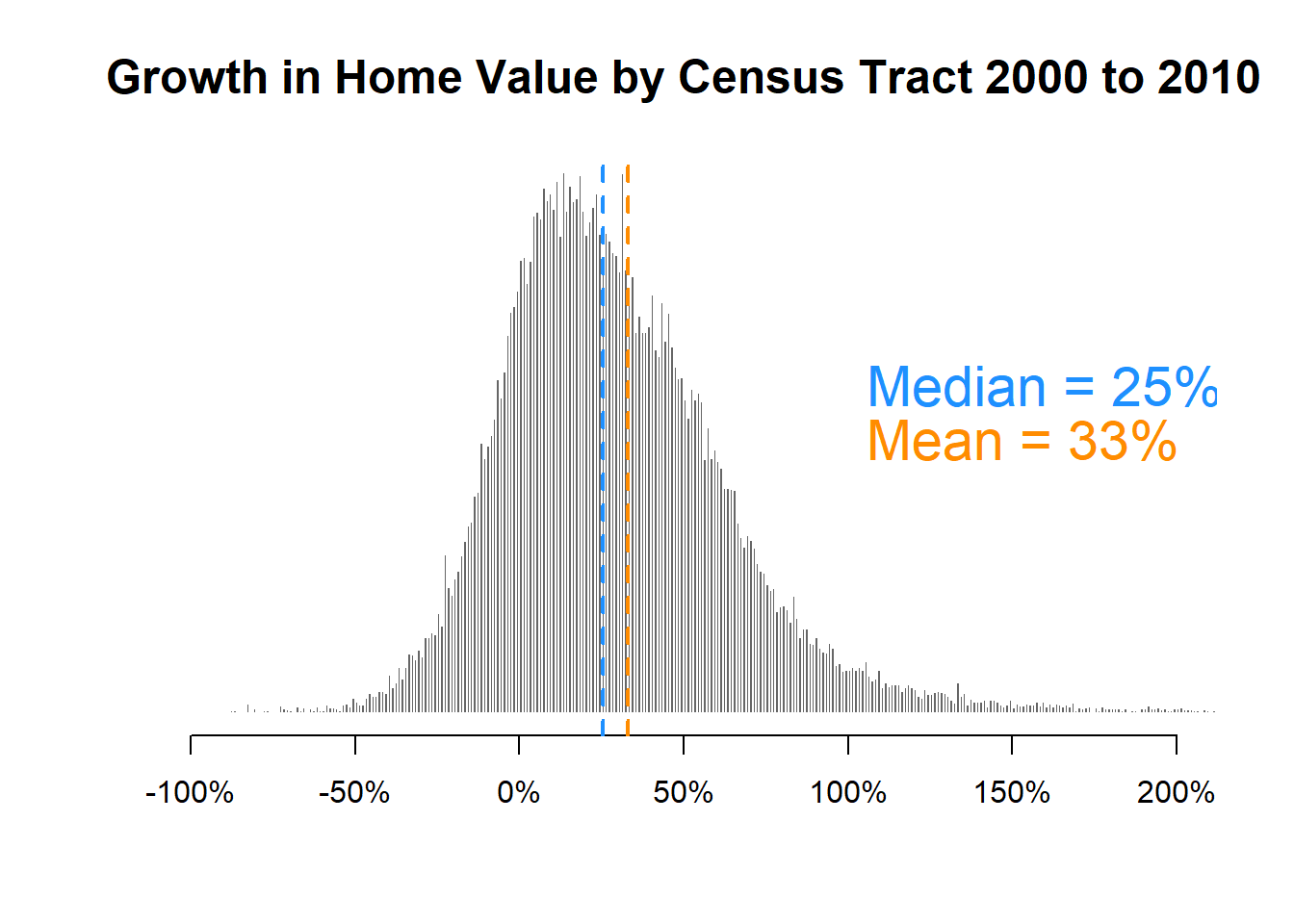 Growth in Home Val by Tract 2000-2010