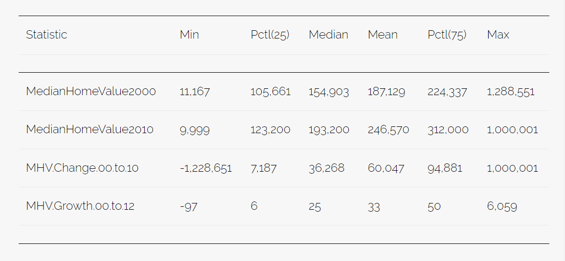 Median Home value at baseline
