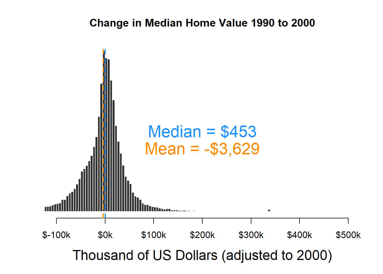 Change in Median Home Val 1990-2000