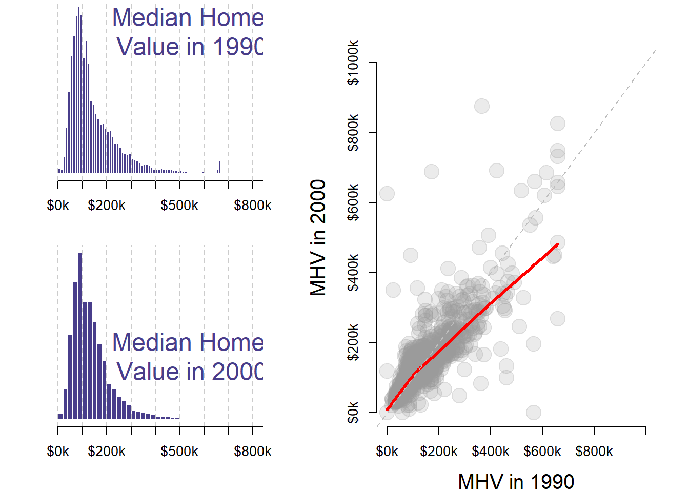 Change in Median Home Val 1990-2000