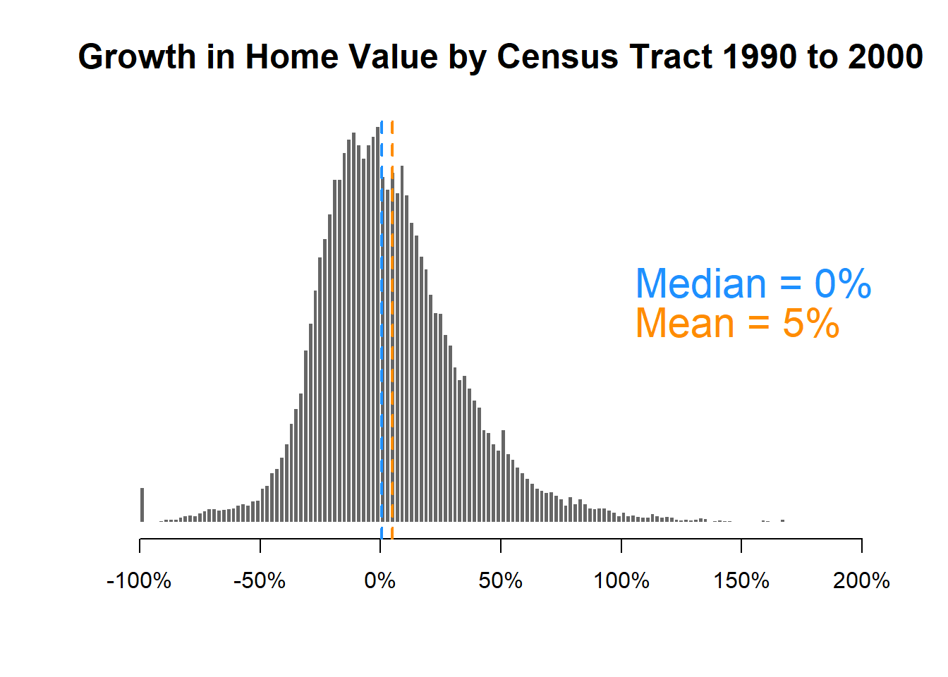 Growth in Home Val by Tract 1990-2000