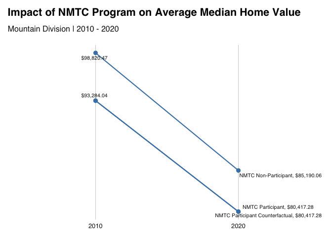 Alt-text: Slopegraph NMTC MHV
