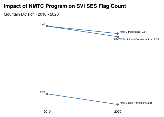Alt-text: Slopegraph MTC SVI SES