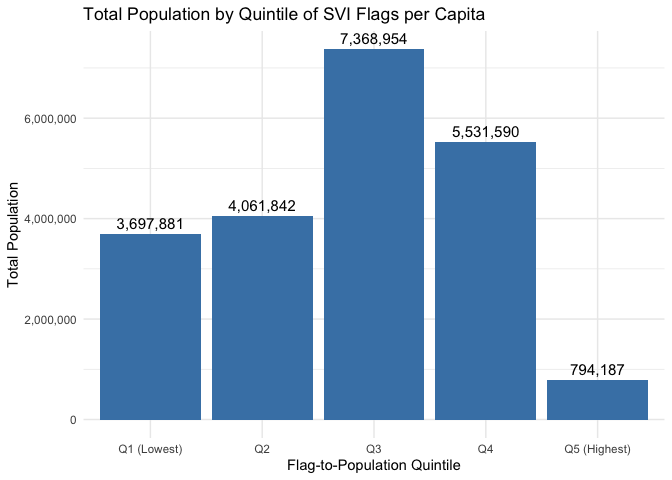 Alt-text: Mountain Division Population by SVI Quintile