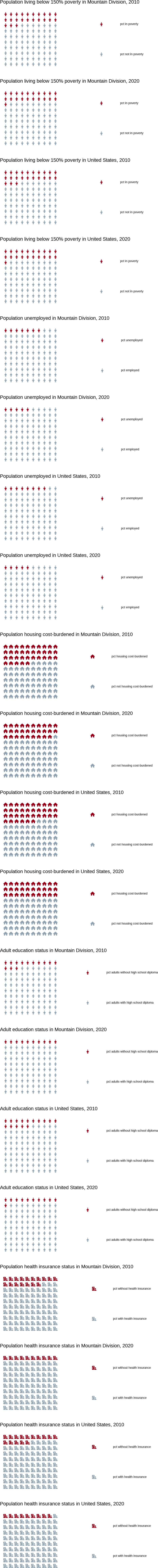 Mountain Division Socioeconomic Status Infographic